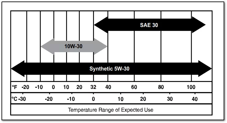 What Type of Oil Is Recommended for Use With Generac Portable 