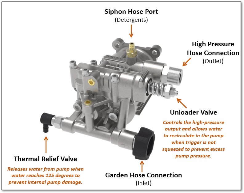 What Is the Axial Cam Pump Used with Generac Pressure Washers?