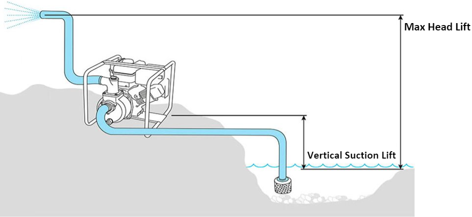 What Does Max Head Lift Mean