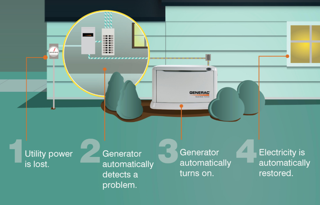 How Does a Home Standby Generator System Work?