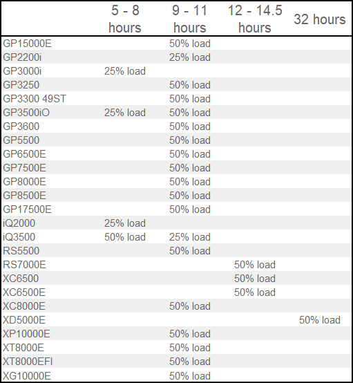 How Long Will My Portable Run on a Charged Battery?