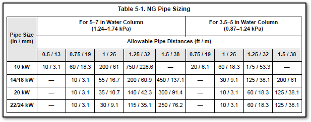 How Do I Determine the Fuel Line Sizing for My Air-Cooled Home Standby ...