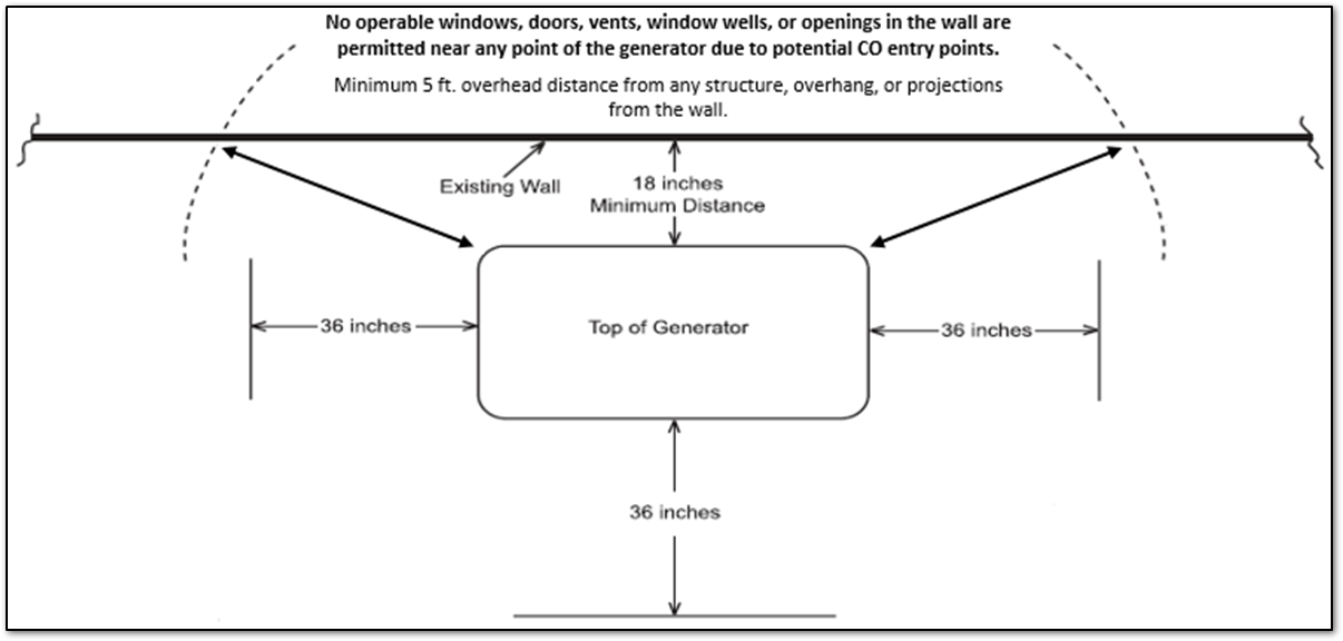 What Should I Know About Clearance Requirements When Installing My