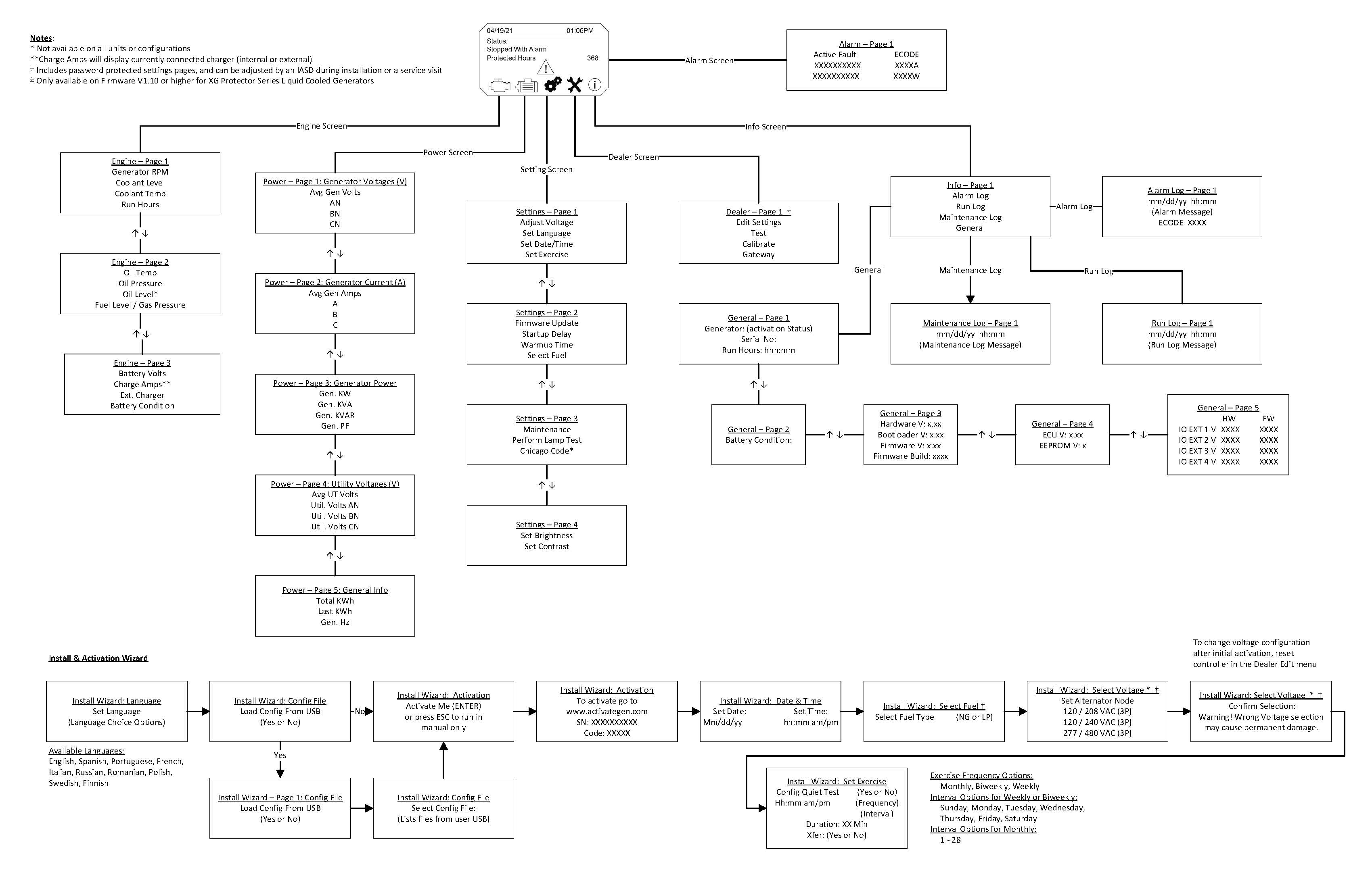 Power Zone 410 Menu Map - Commercial Series Generators